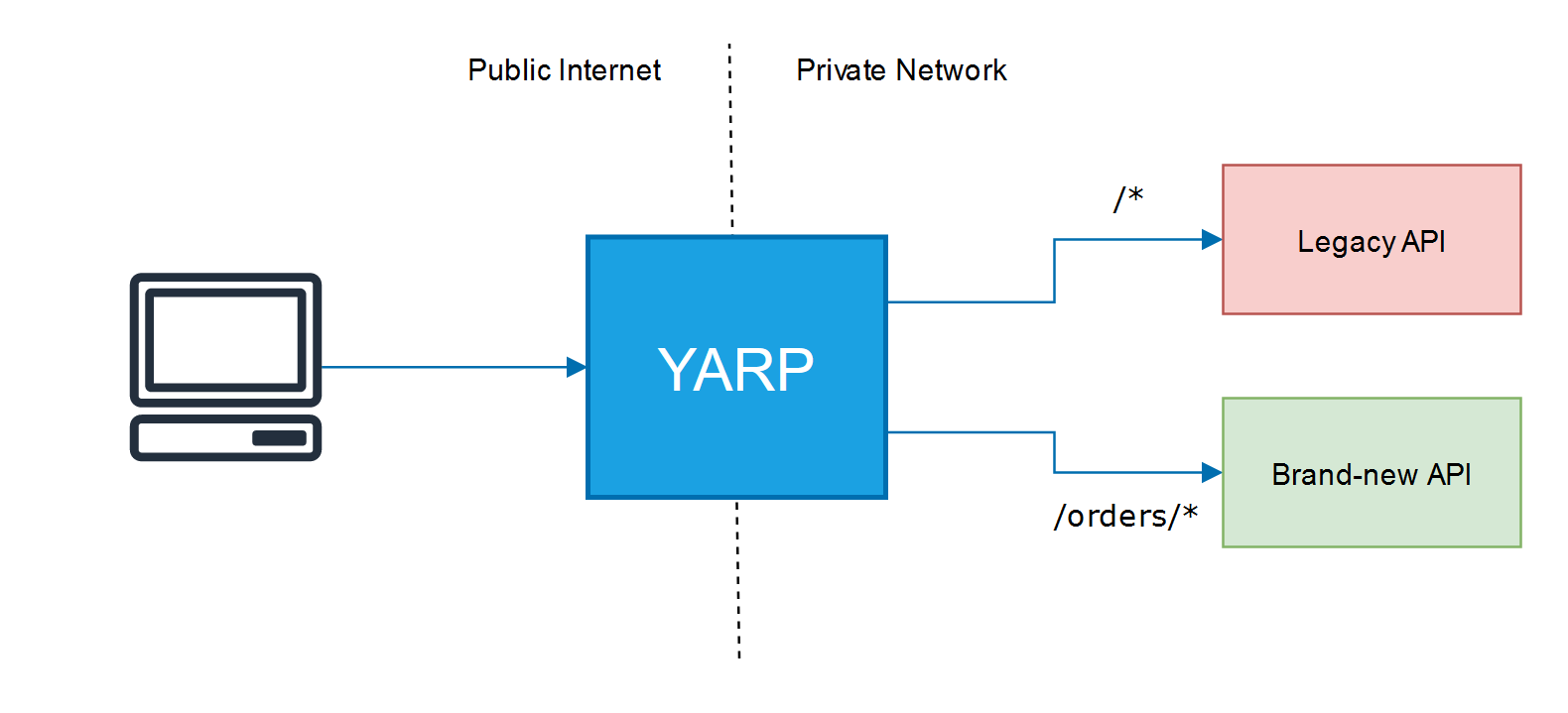 Reverse proxy example